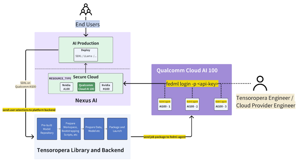 Explore TensorOpera AI powered by Qualcomm